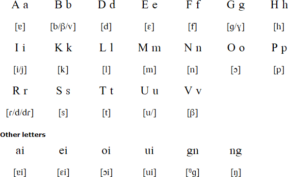 Mono-Alu alphabet and pronunciation