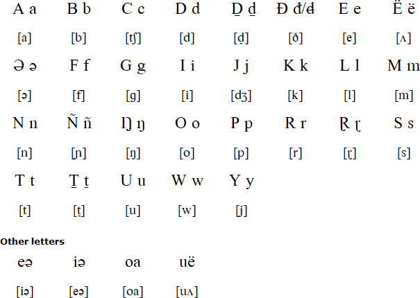 Moro alphabet and pronunciation