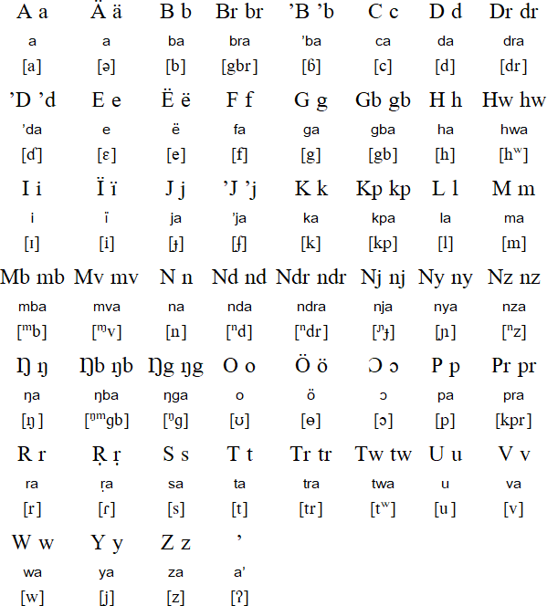 Morokodo alphabet and pronunciation