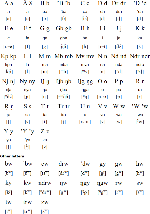 Moru alphabet and pronunciation