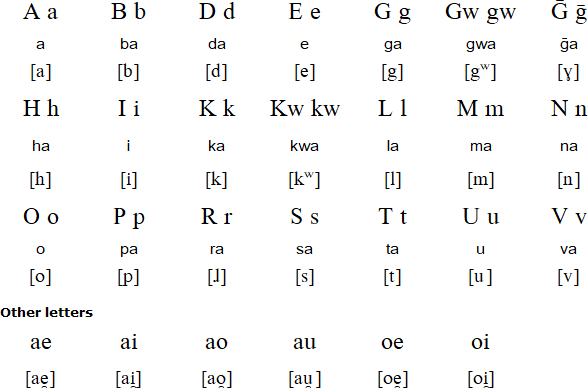 Motu alphabet and pronunciation