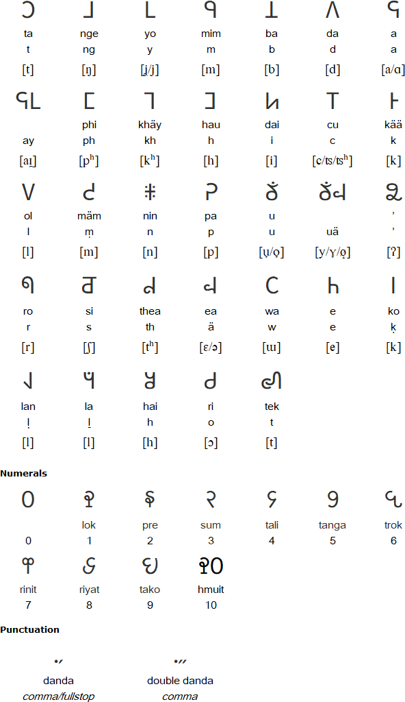 Mru alphabet