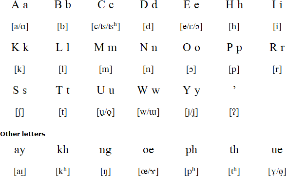Mru Latin alphabet