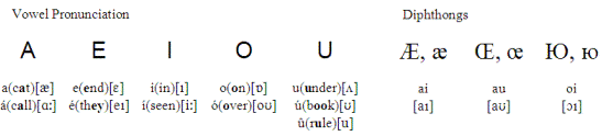 Modern Standard Alphabet - vowels and diphthongs