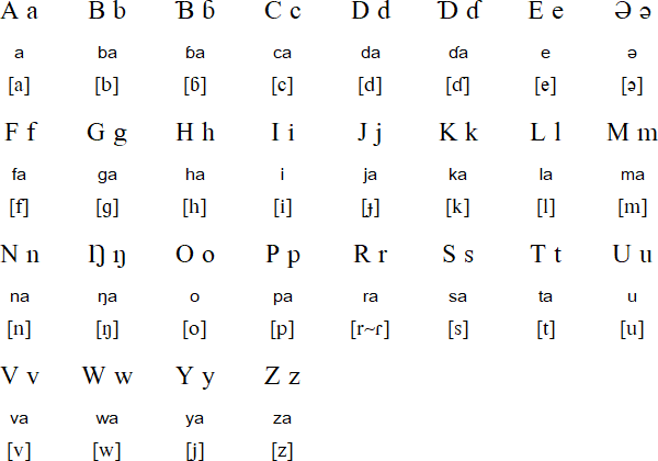 Mundang alphabet and pronunciation