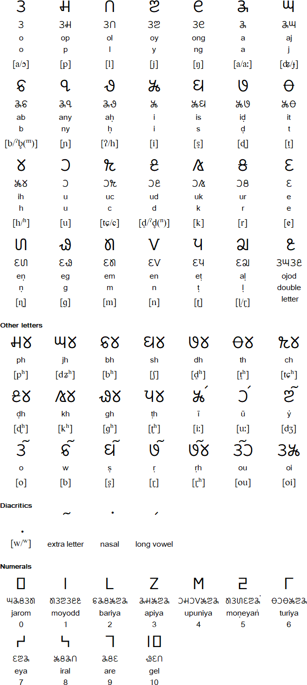 Mundari Bani alphabet
