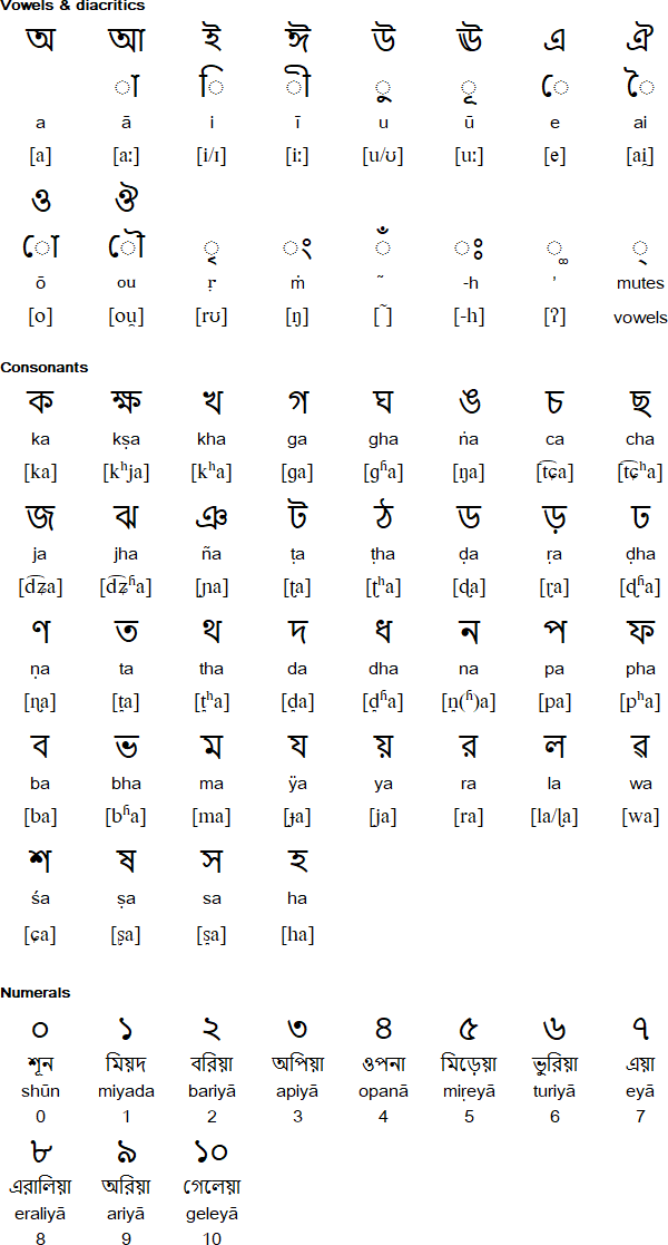 Bengali alphabet for Mundari