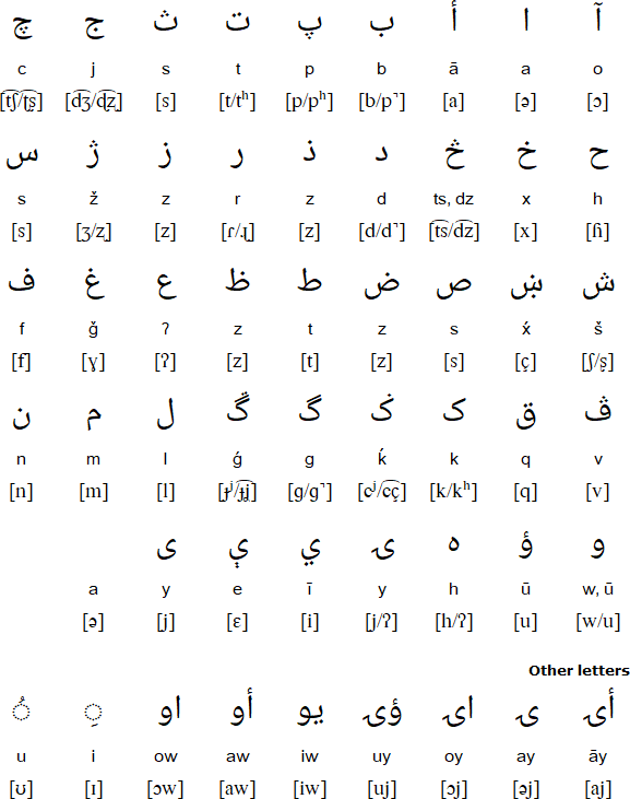 Arabic alphabet for Munji