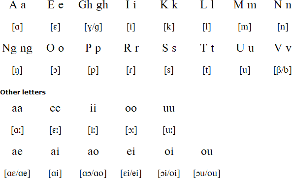 Mussau-Emira alphabet and pronunciation