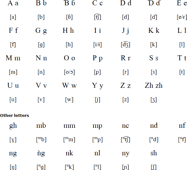 Mwaghavul alphabet and pronunciation