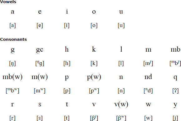 Nahavaq alphabet and pronunciation