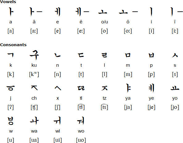 Nahuangul alphabet