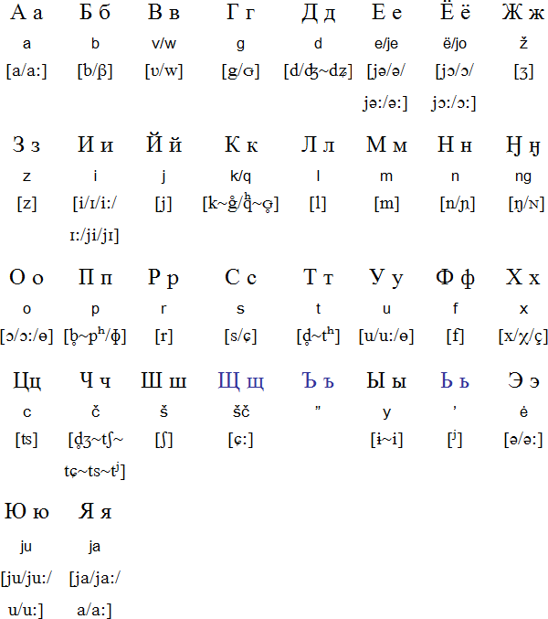 Nanai alphabet