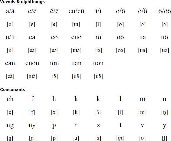 Alphabet Series – Nicobar