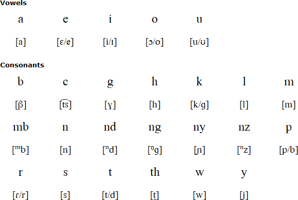 Nande alphabet and pronunciation