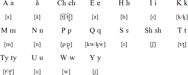 Narragansett alphabet and  pronunciation
