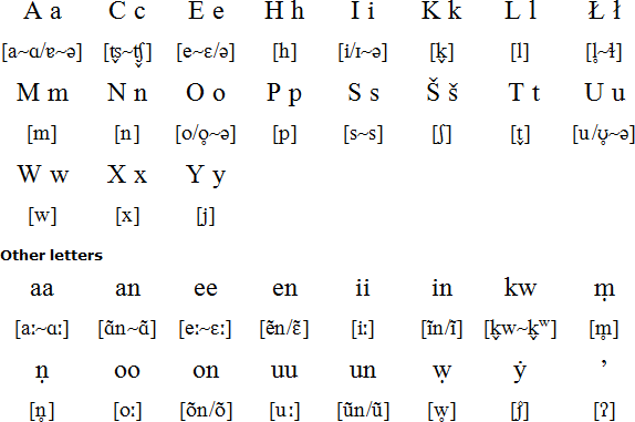 Natchez alphabet and pronunciation