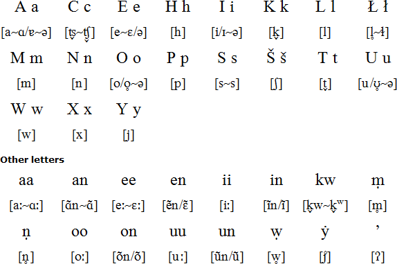 Natchez Language Alphabet And Pronunciation