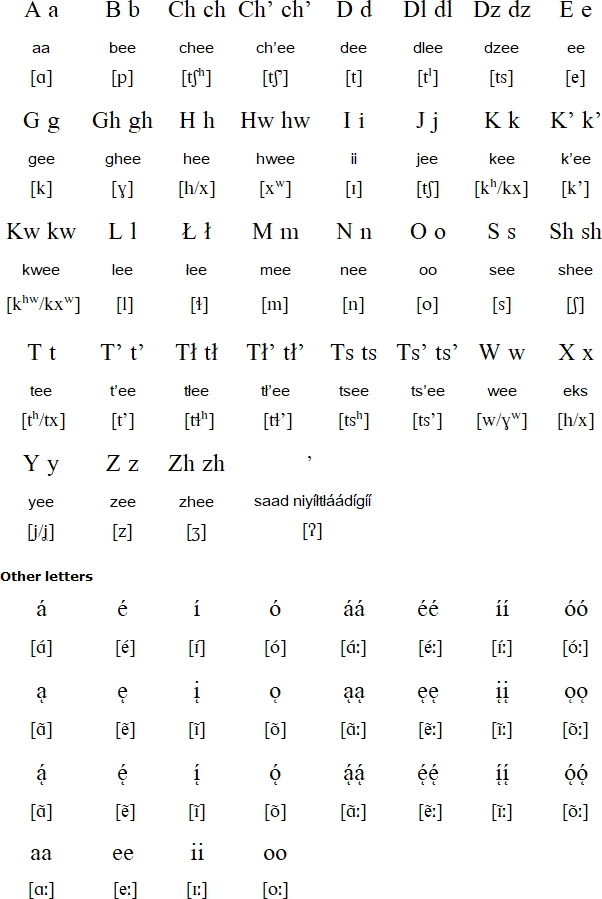Navajo alphabet and pronunciation