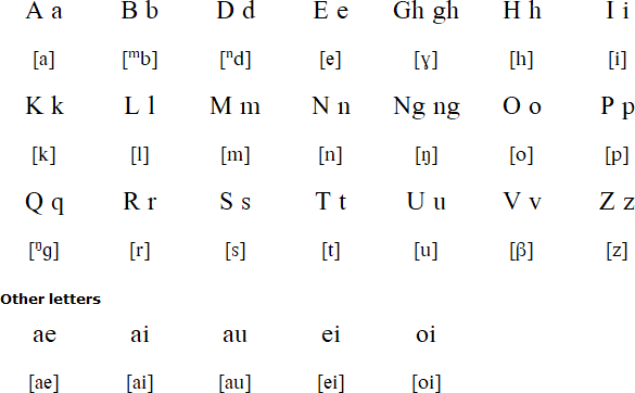 Nduke alphabet and pronunciation