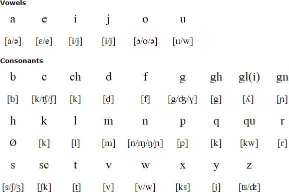 Neapolitan Language Alphabet And Pronunciation