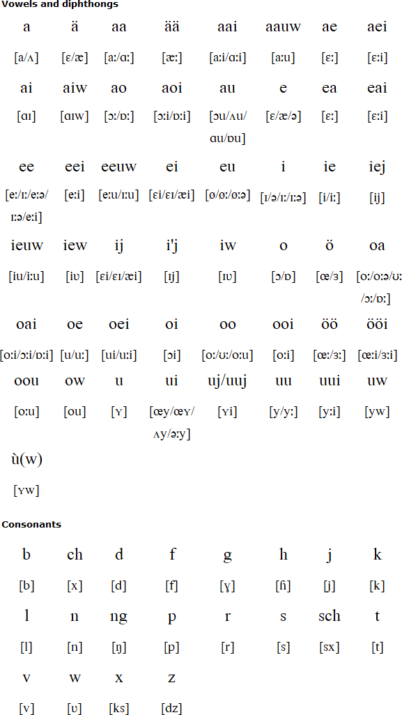 Algemene Nedersaksiese Schriefwieze (General Low Saxon Orthography)