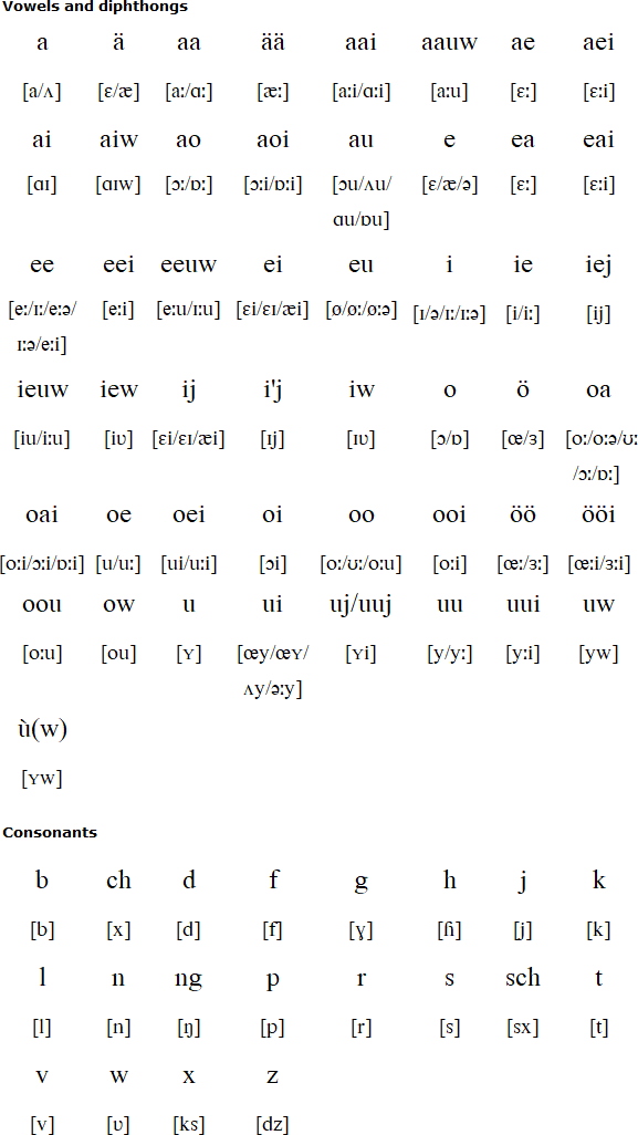 Low German Language And Pronunciation