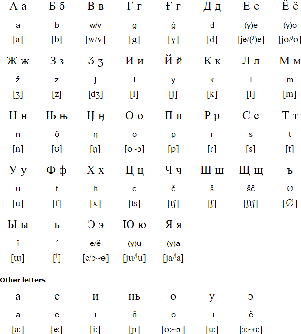 Negidal alphabet and pronunciation