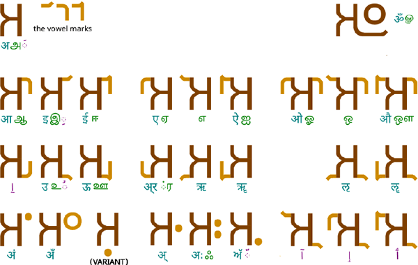 An illustration of how Neobrahmi works