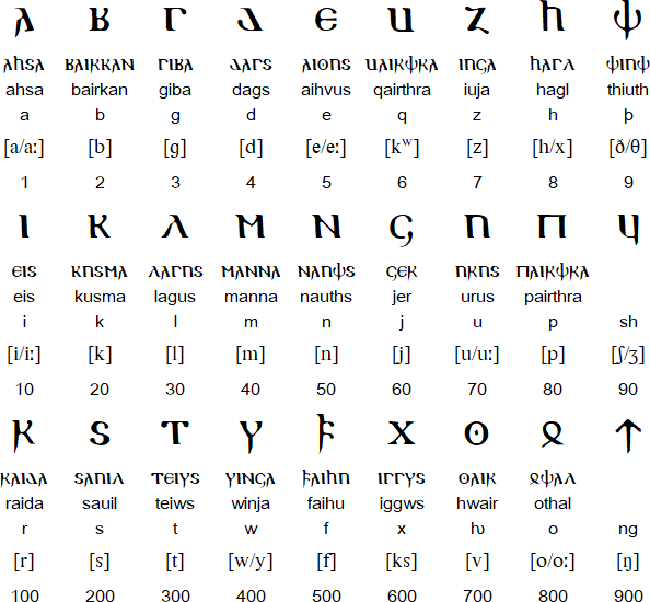 Neo-Gothic alphabet