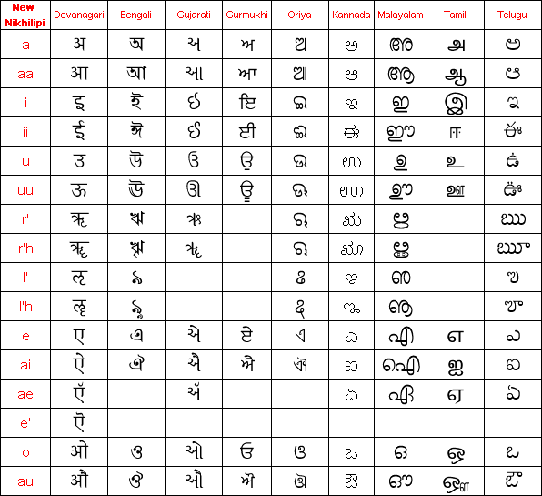 New Nikhilipi alphabet