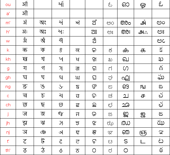 New Nikhilipi alphabet