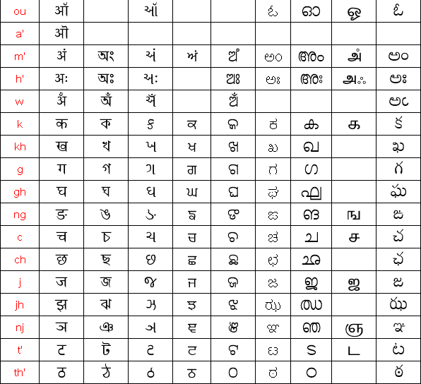 hindi alphabet in bengali pdf