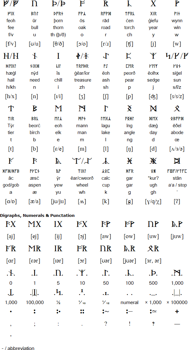 New Futhorch - basic letters