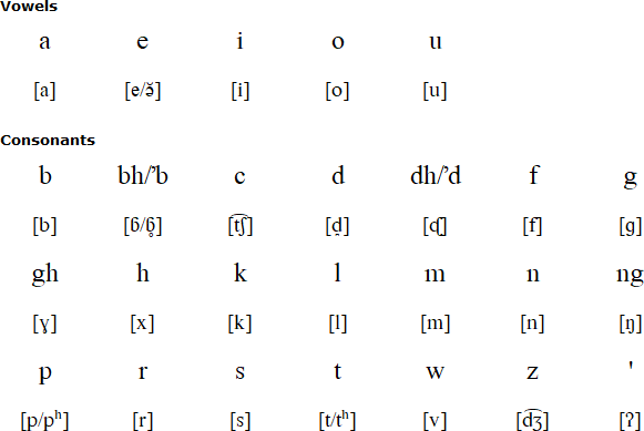 Ngadha alphabet and pronunciation