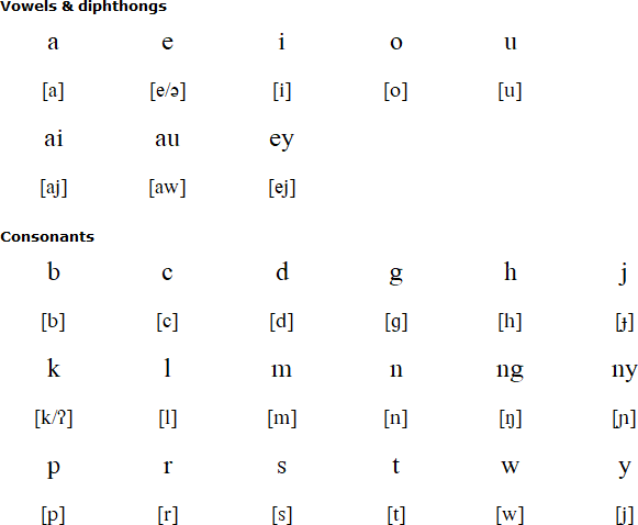 Ngaju alphabet and pronunciation