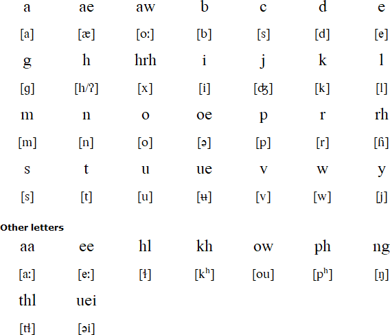 Nga La alphabet
