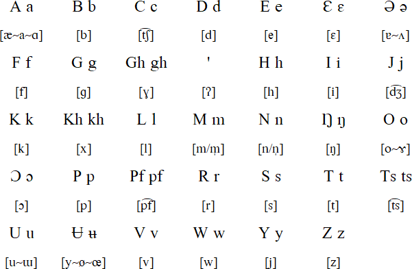 Ngwe alphabet and pronunciation