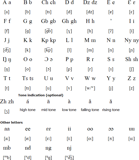 Ngwo alphabet and pronunciation