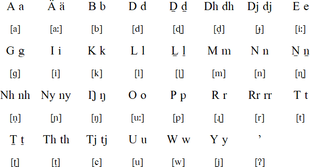 Nhangu alphabet and pronunciation