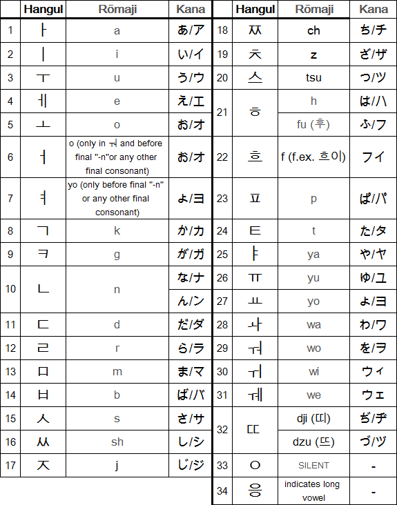 Nihonno Hangul alphabet