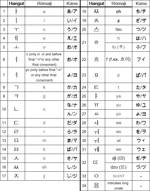 Nihon no Hangul