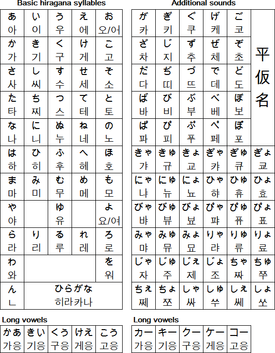 Korean Alphabet Phonetic / Korean Language And Computers Wikipedia