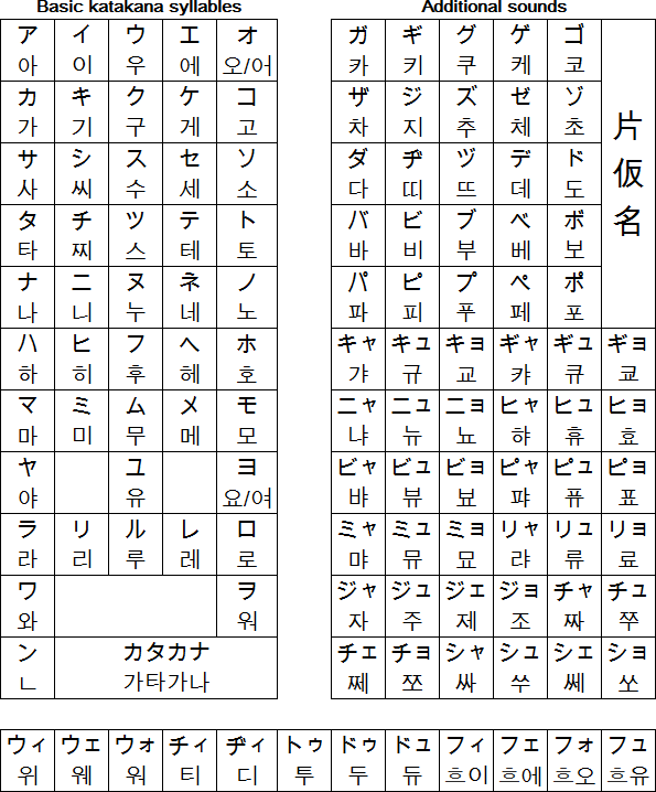 Nihonno Hangul with katakana equivalents