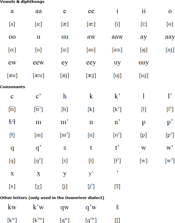 Nez Perce alphabet and pronunciation