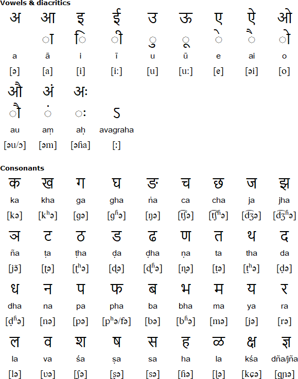Devanagari alphabet for Nimadi