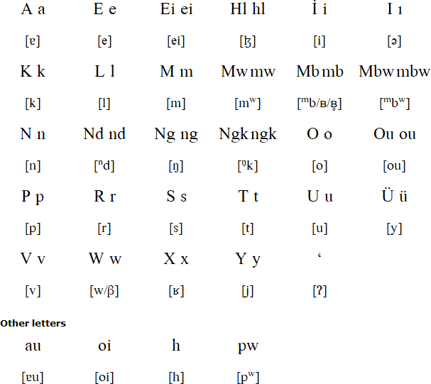 Ninde alphabet and pronunciation