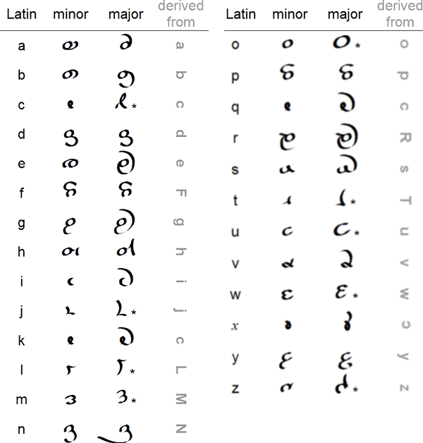Nirichaen alphabet