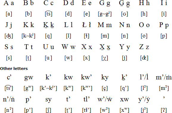 Nisga’a alphabet and pronunciation