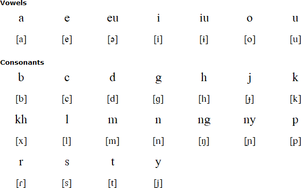 Latin alphabet for Nishi